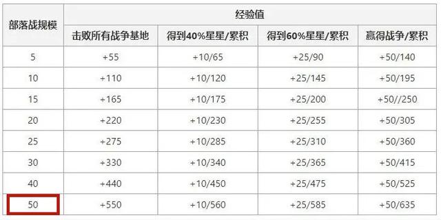 dnf公益服东方月初晒红15剑魂，普雷装备毕业，比狂人伤害低了500E！