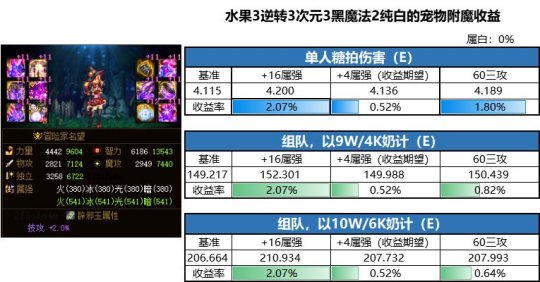 dnf公益服最强猴戏装备，连旭旭宝宝都没舍得分解，跨界给红眼！106