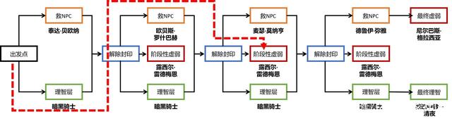 地下城私服使徒的神秘宝藏活动详解，38元一件普雷，大佬氪金就能毕业898