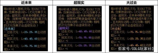 dnf公益服发布网70次随机增幅，能不能上红10？17位大佬的实测结果来了